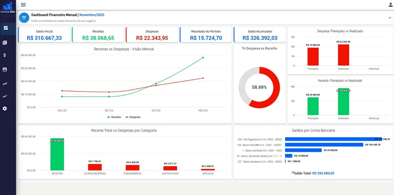 Dashboard financeiro do Controle Ágil exibindo gráficos e indicadores de saúde financeira.